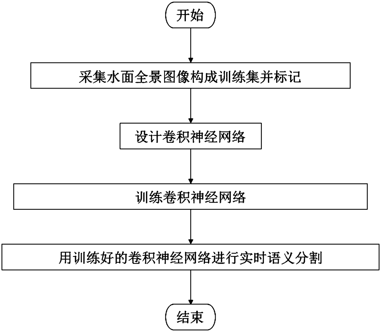 A method for semantic segmentation of surface panoramic image