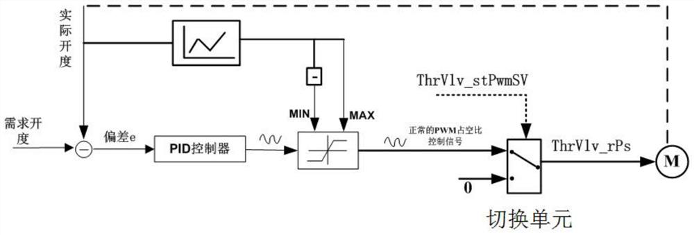 A valve control method and device for an engine