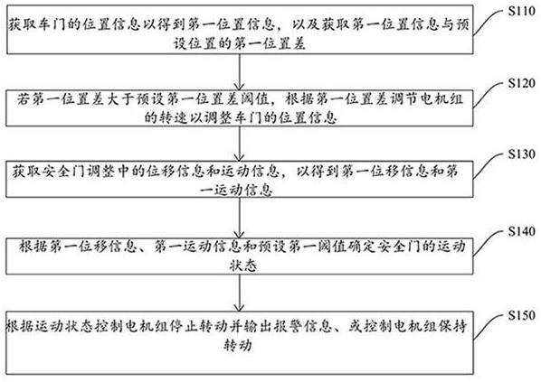 Multi-power source cooperative control method, system, safety door and storage medium