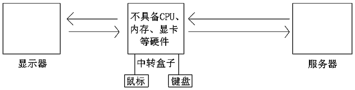 Intelligent system of operation and processing at server end