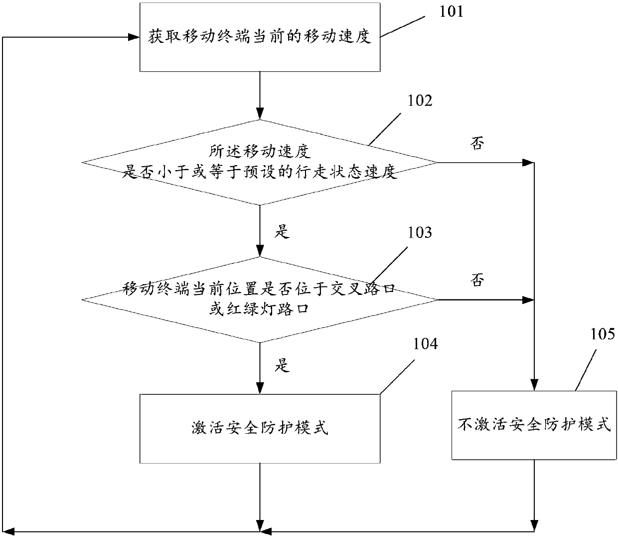 Security protection method and device for mobile terminal