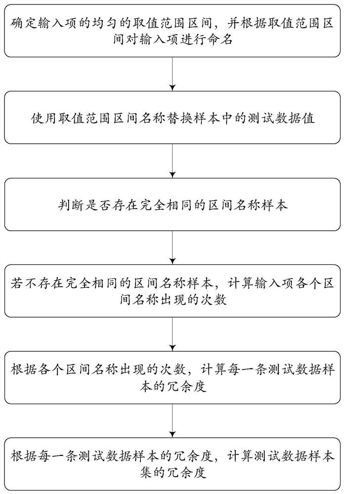 Data sample redundancy quantitative determination method and system