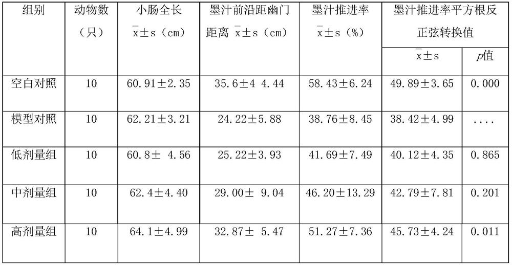 Pharmaceutical composition with digestion promoting effect and preparation method thereof