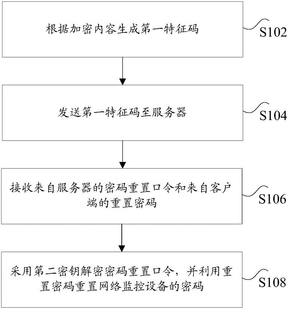 Method, device and system for resetting password of network monitoring equipment, server and network monitoring equipment