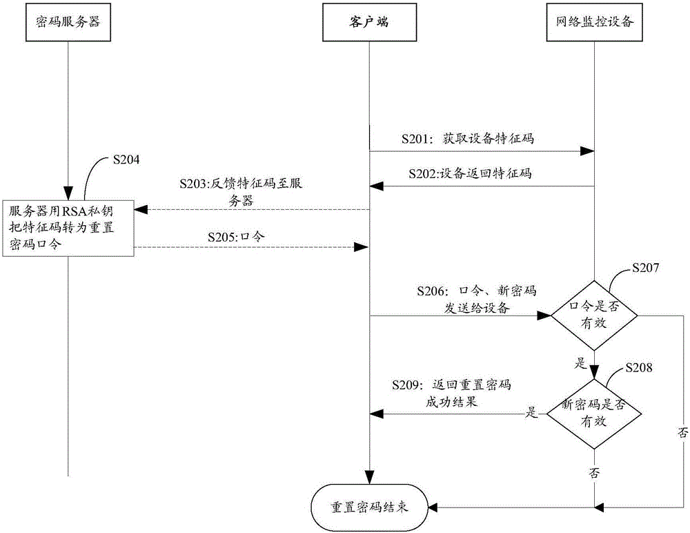 Method, device and system for resetting password of network monitoring equipment, server and network monitoring equipment