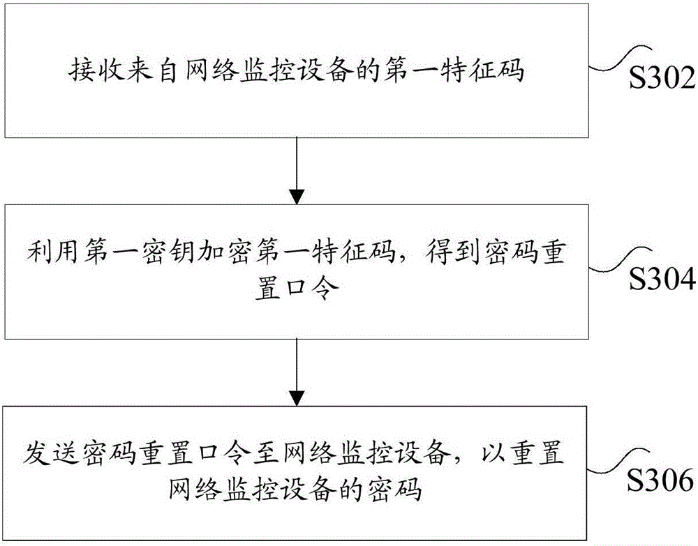 Method, device and system for resetting password of network monitoring equipment, server and network monitoring equipment