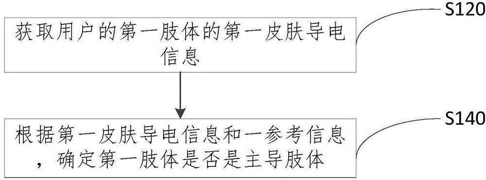 Dominant limb determination method and dominant limb determination device