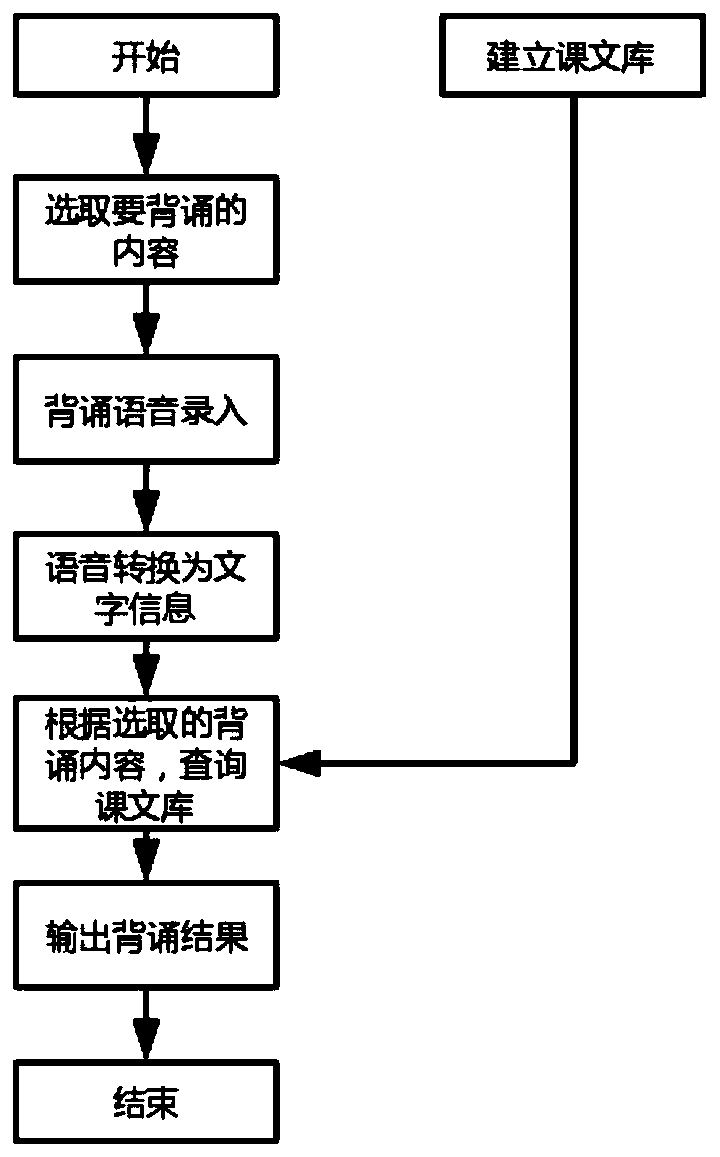 Method and system for extracting scores based on combination of knowledge graph library and memory curve