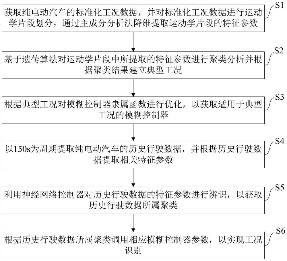 Operating condition recognition control method for pure electric vehicles