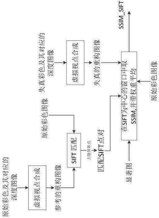 3D drawn image objective quality evaluation method based on stereoscopic vision attention mechanism and structural similarity