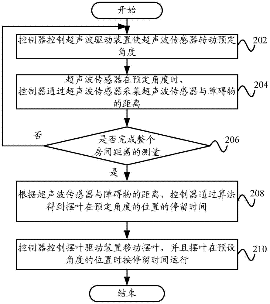 Air conditioner control method, air conditioner control system and air conditioner