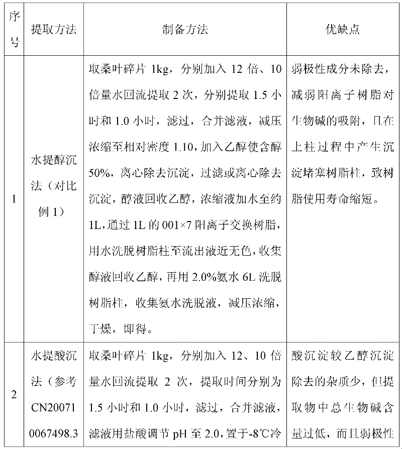 Mulberry leaf total alkali extract and preparation method and application thereof