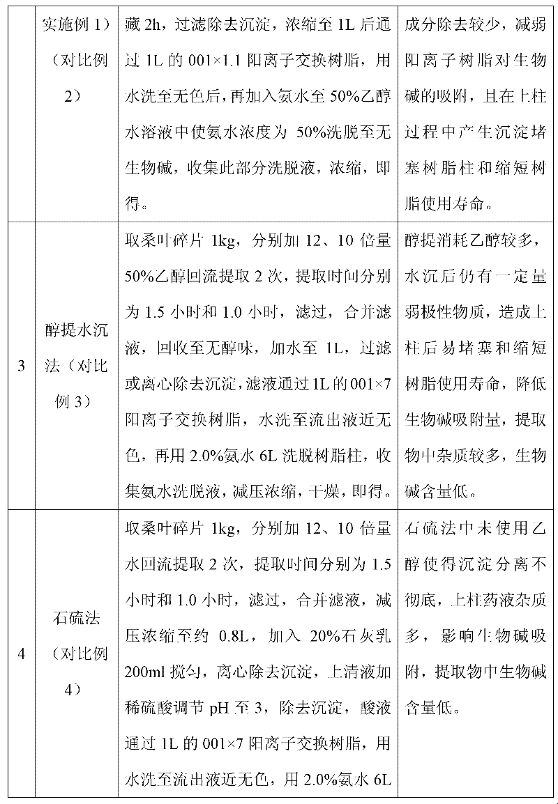 Mulberry leaf total alkali extract and preparation method and application thereof