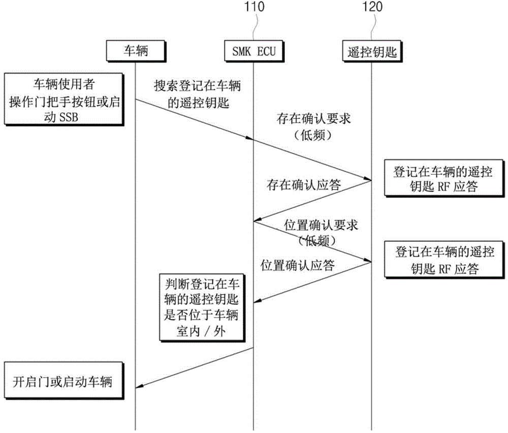 Smartkey system and operating method thereof