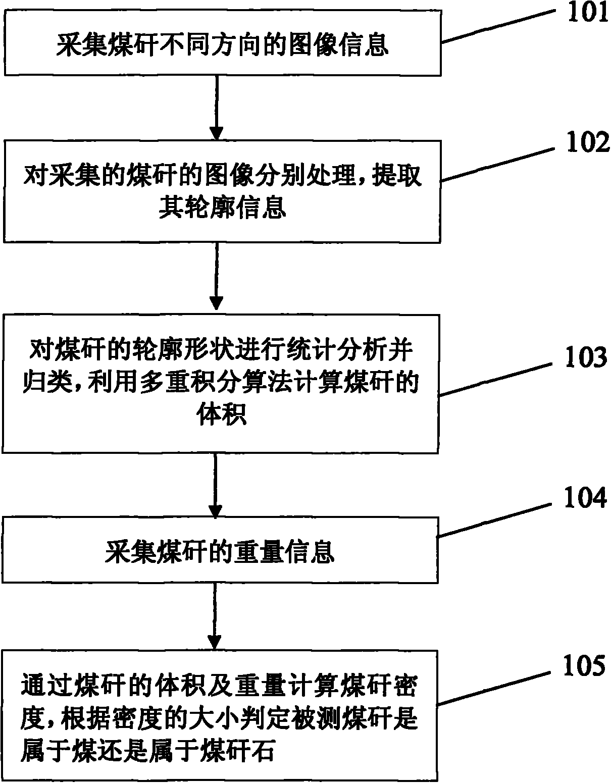 Method and device for sorting coal and gangue online through image method