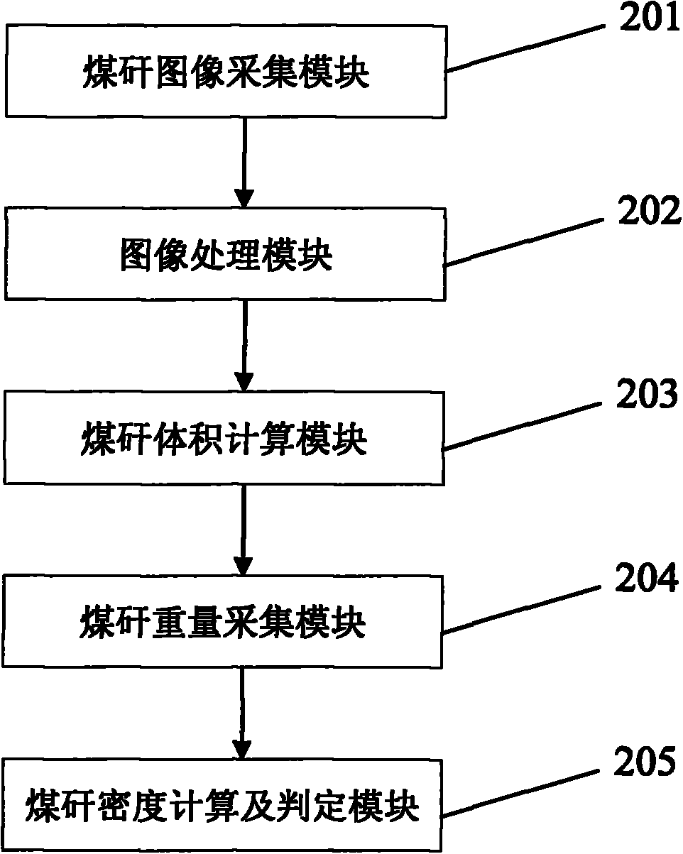 Method and device for sorting coal and gangue online through image method