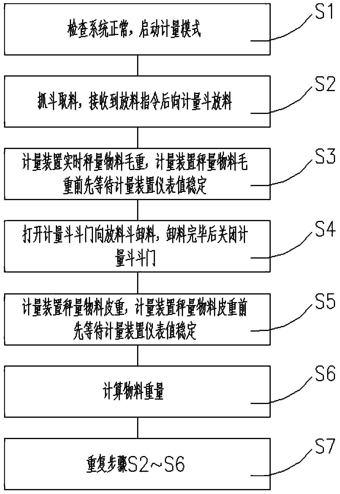 A method for controlling the metering mode of a ship unloader