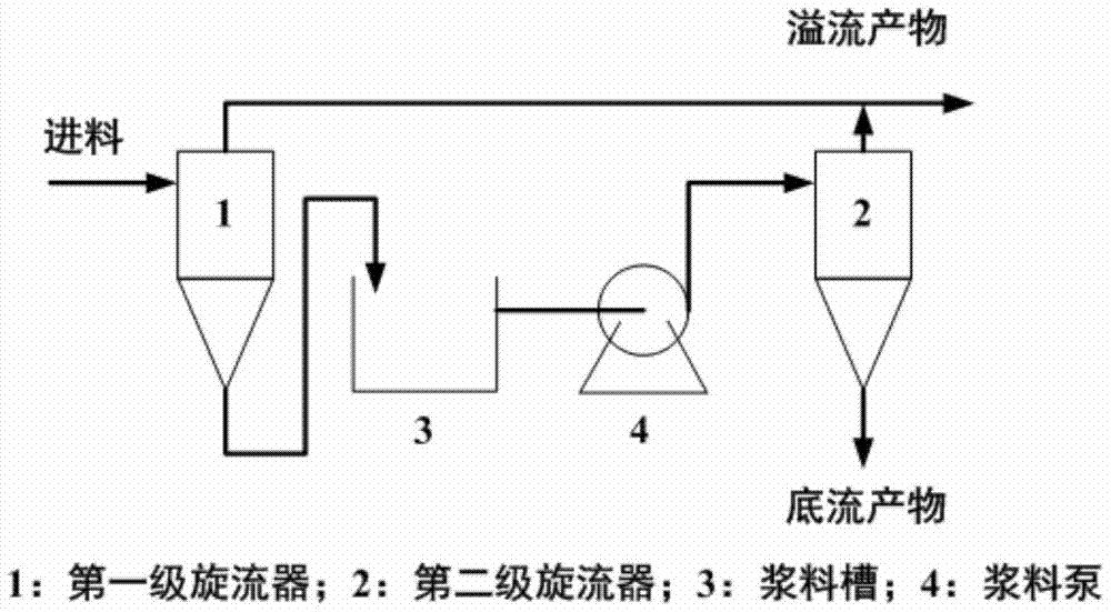 A method for recovering fine iron powder from iron and steel metallurgy iron-containing dust by using hydrocyclone separation method