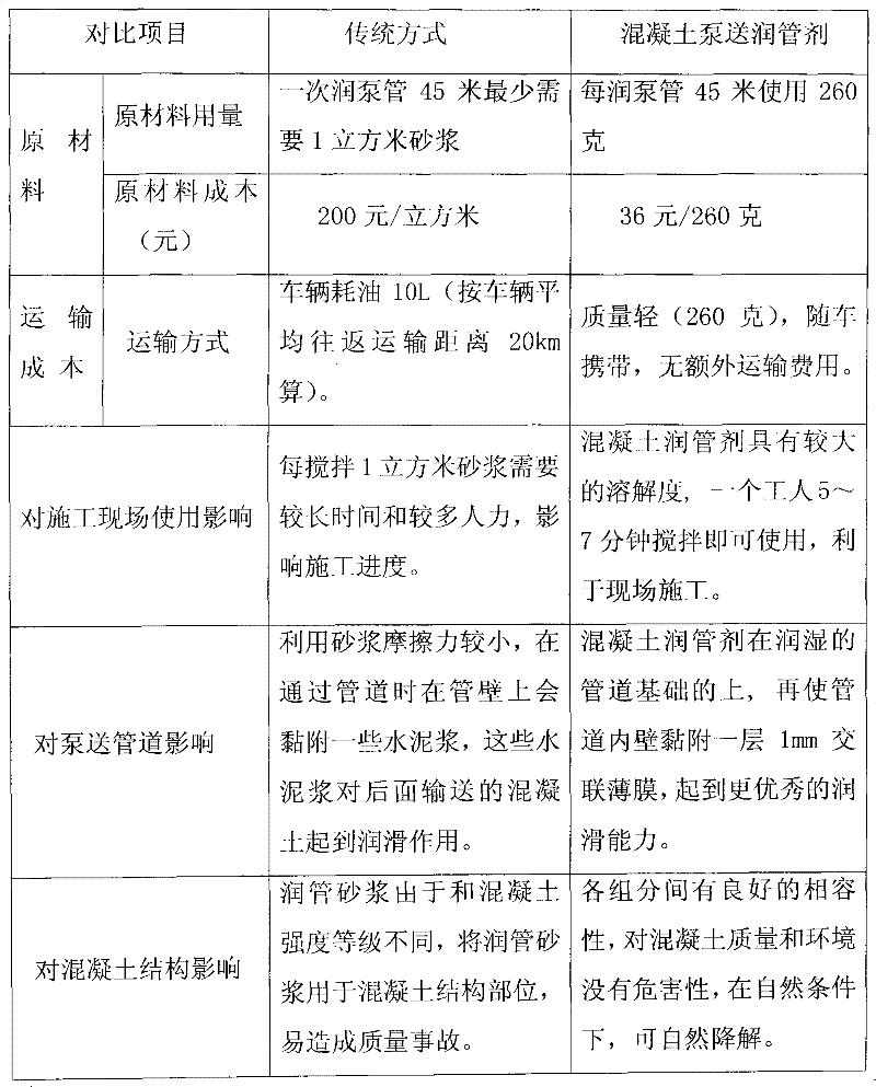 Concrete pumping pipe lubricating agent and preparation method and application method thereof