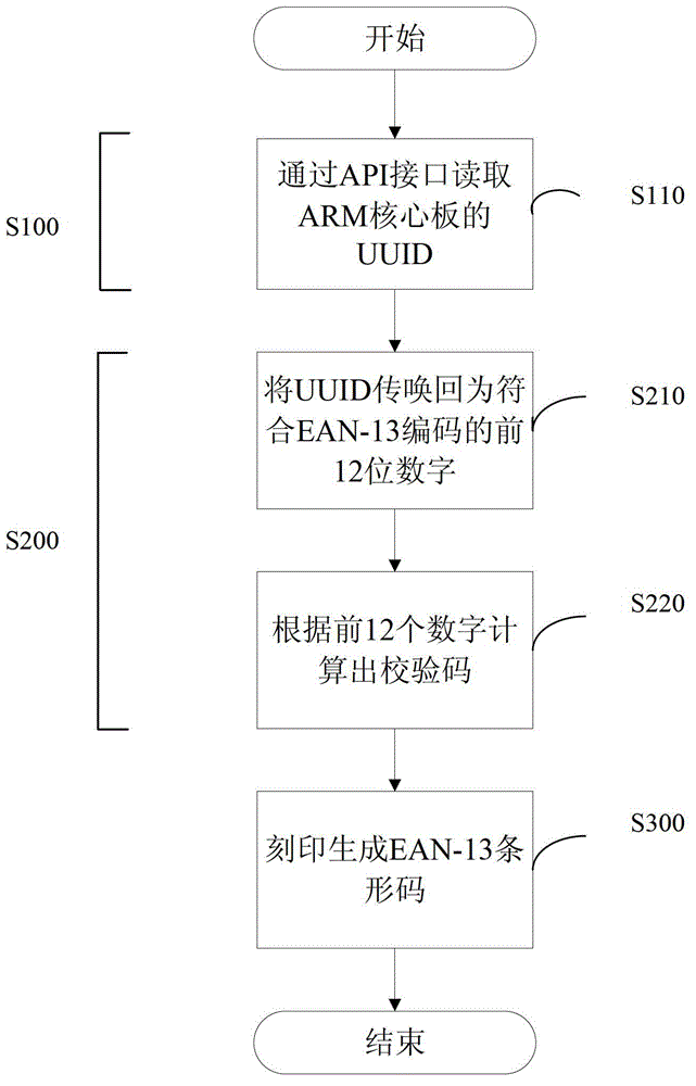 Universally unique identifier (UUID) conversion method for vehicle-mounted infotainment product