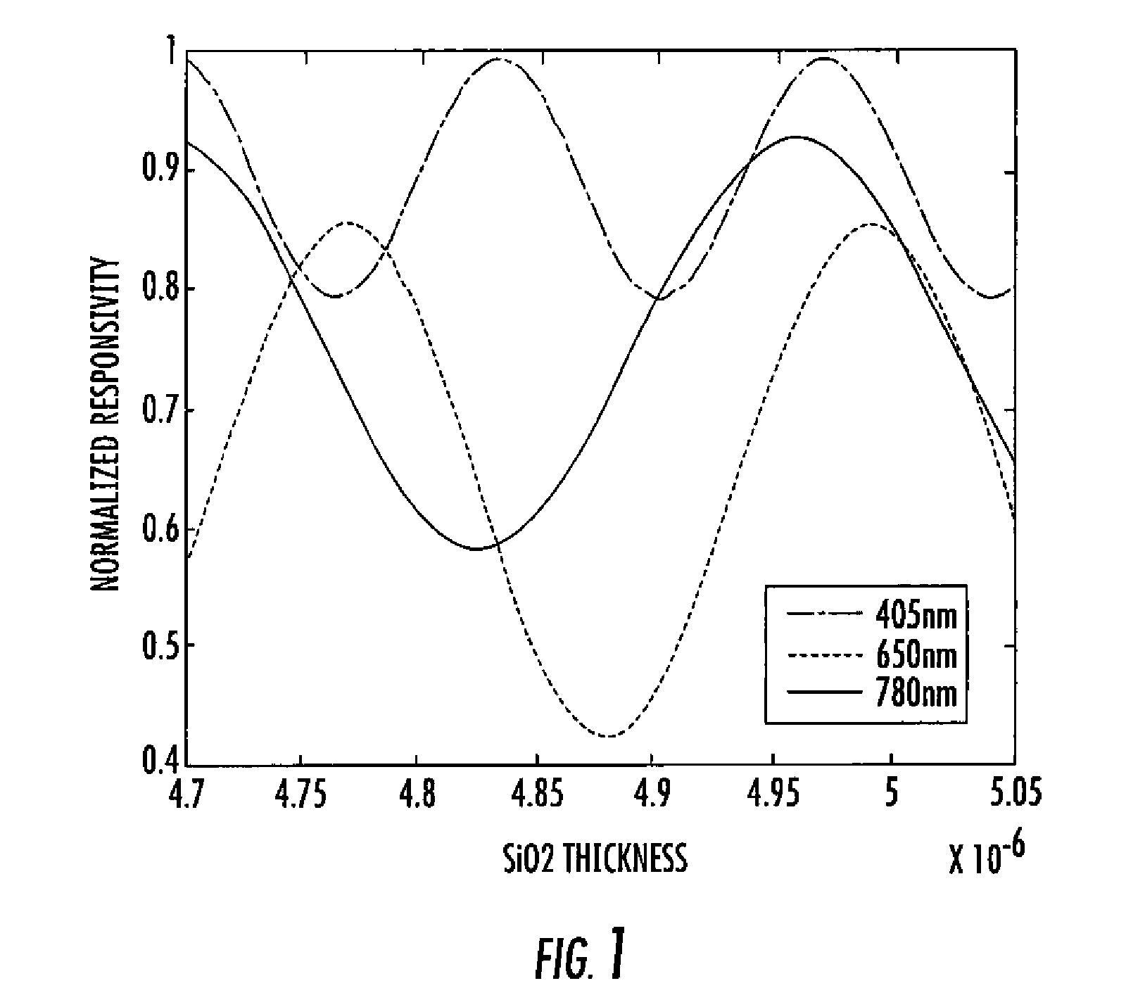 Photodiode for multiple wavelength operation
