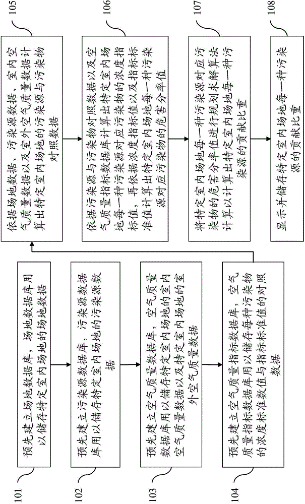 Indoor air pollution source analysis system and method thereof