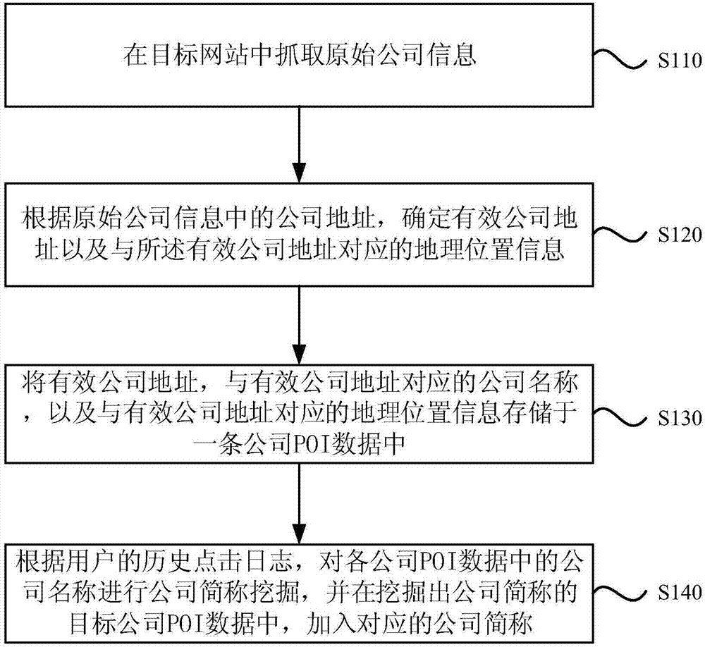 POI data mining and information retrieval method, device and equipment and medium