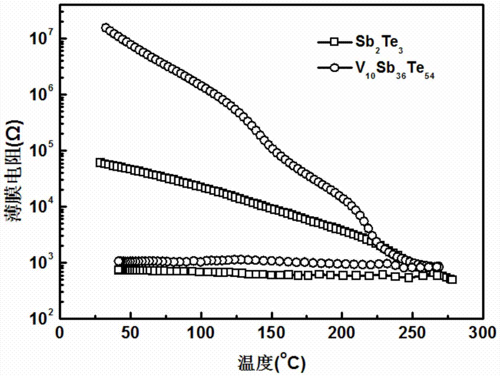 Phase change memory V-Sb-Te phase change material system and preparing method thereof