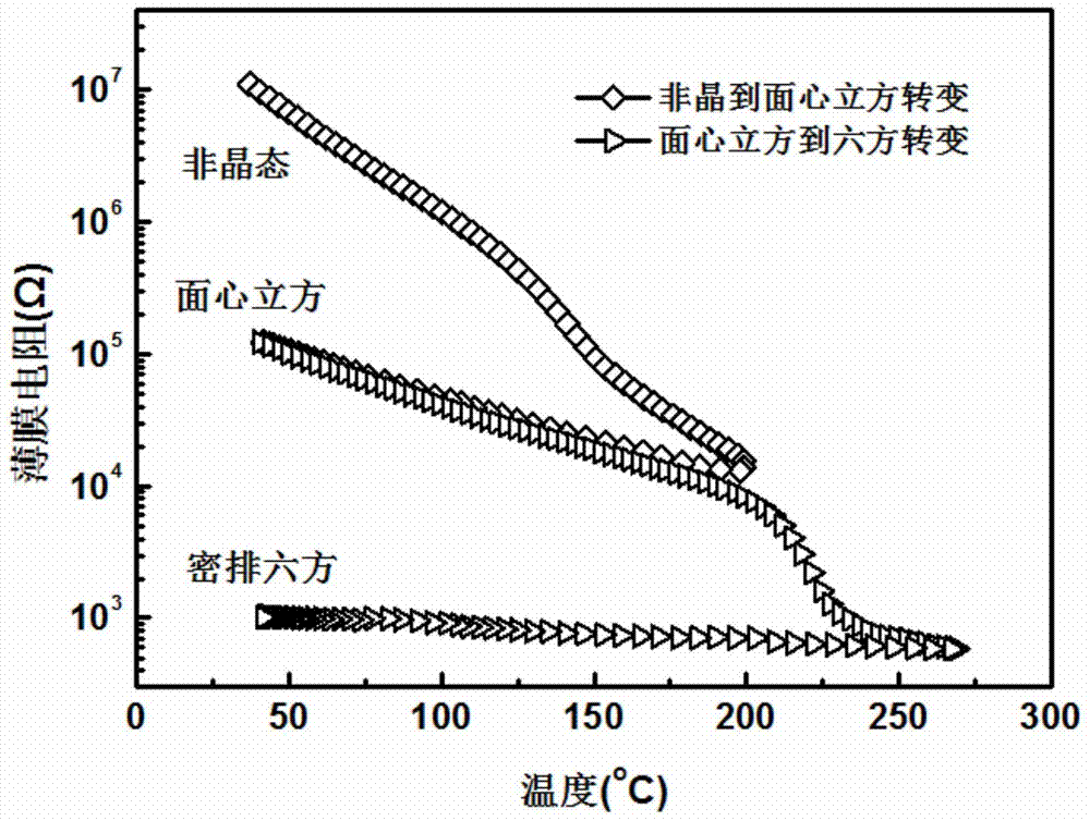 Phase change memory V-Sb-Te phase change material system and preparing method thereof