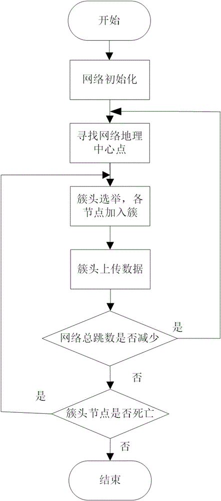 Clustering sensor network data collection method based on bp-like neural network