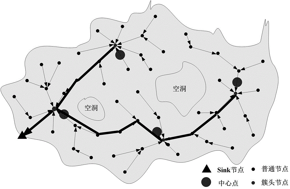 Clustering sensor network data collection method based on bp-like neural network