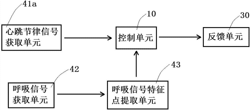 Cardiopulmonary coupling feedback method and device