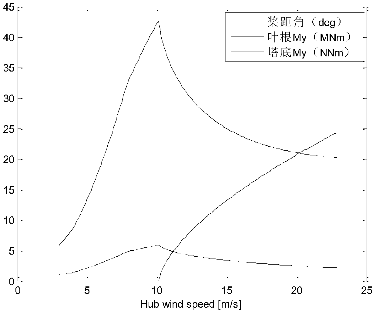 An emergency feathering control method for a wind power generating set