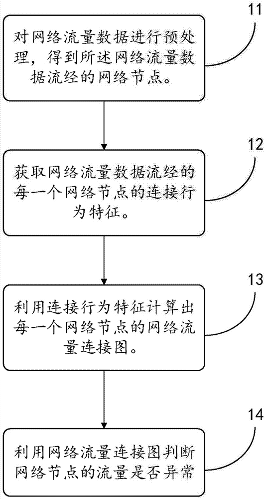 Network node flow anomaly analysis method and system