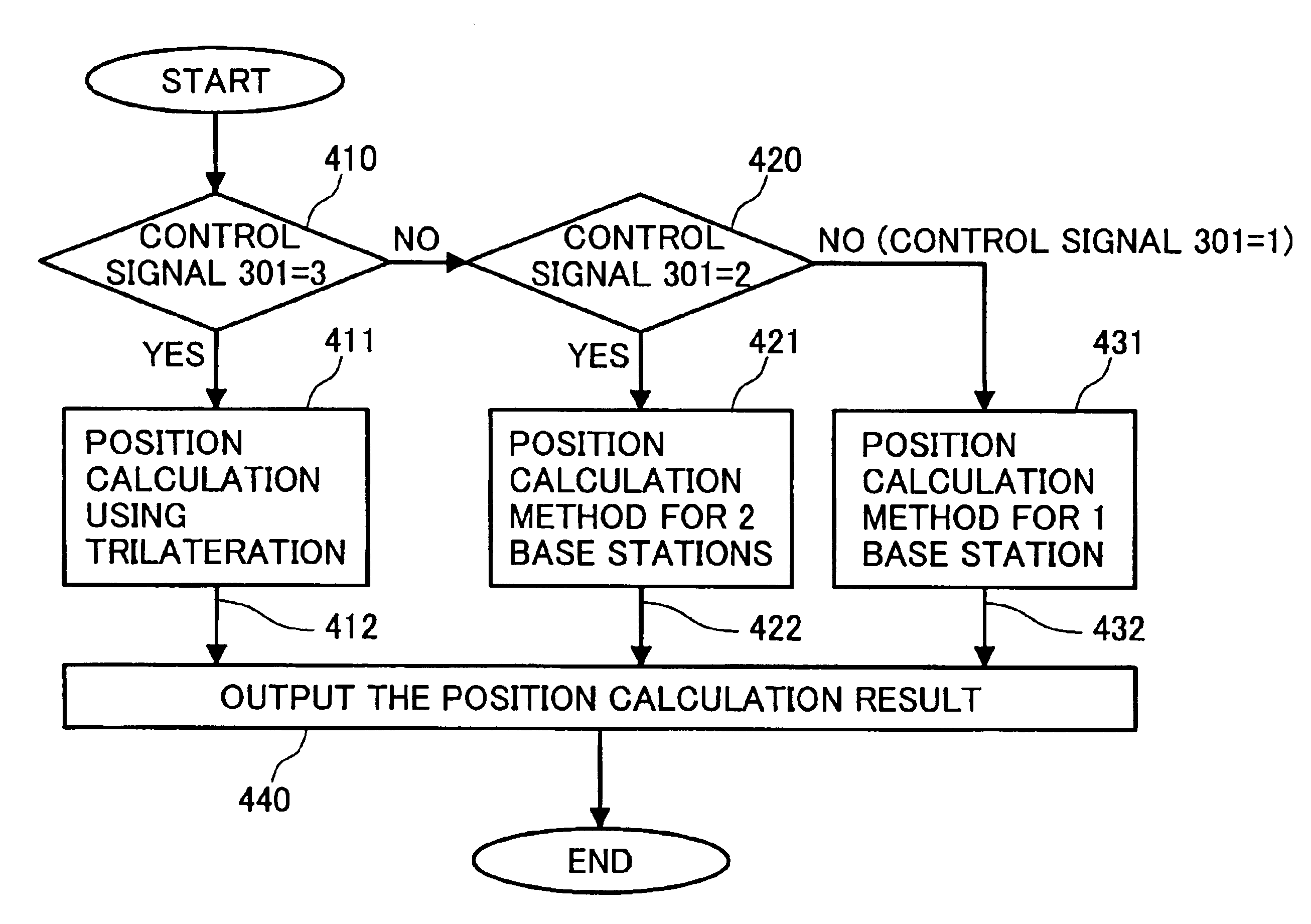 Equipment for the calculation of mobile handset position
