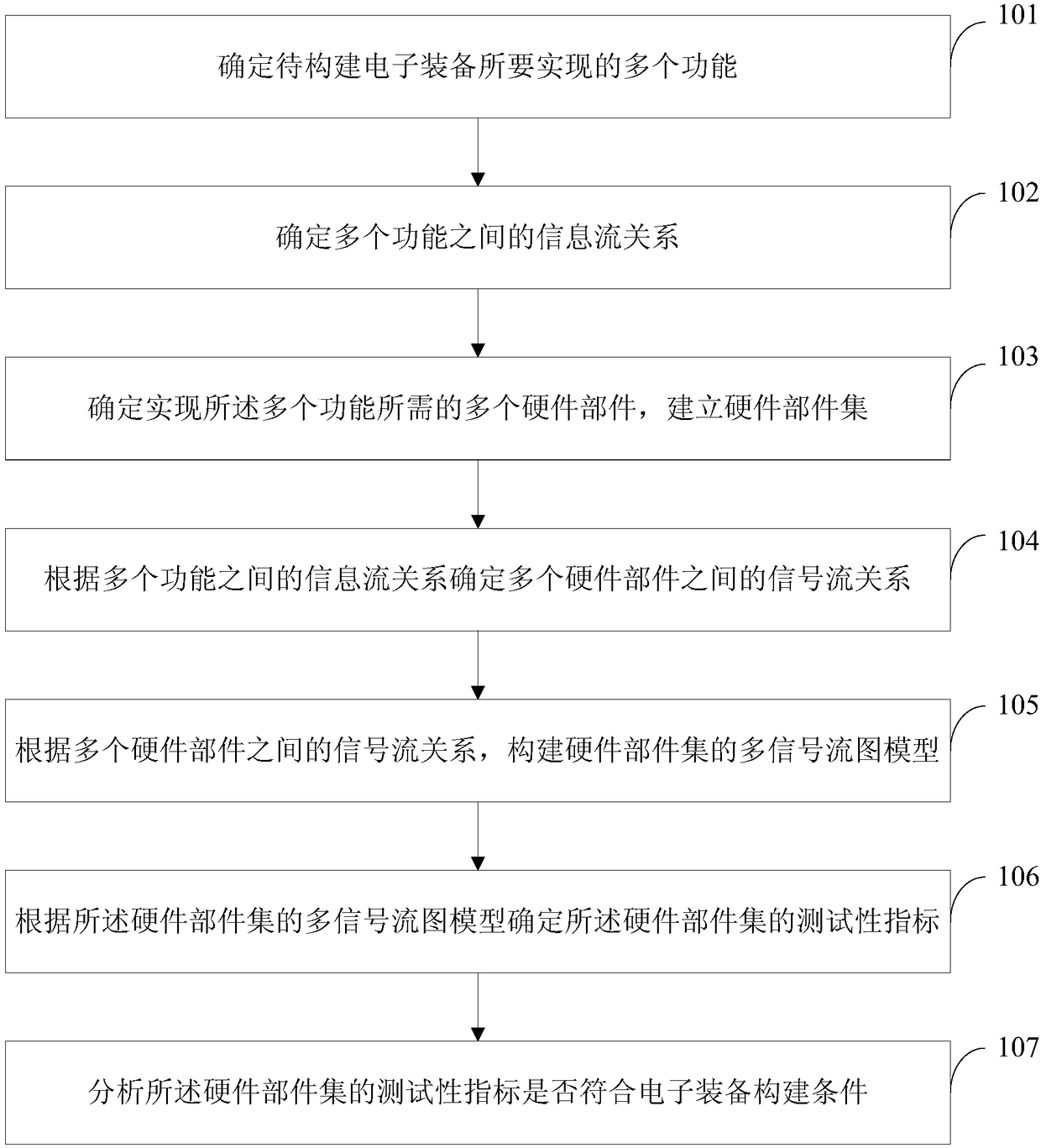 Testability analysis method and device for electronic equipment