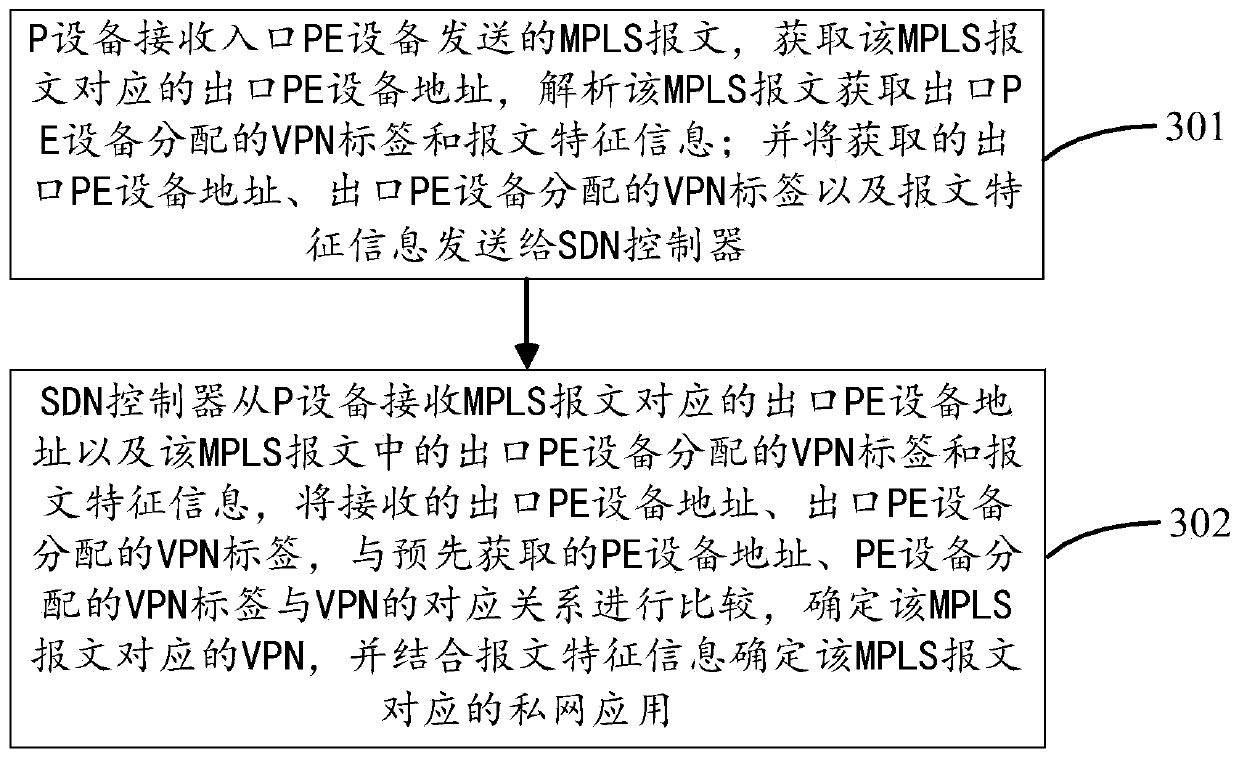Private network application identification system and method, SDN controller and P equipment