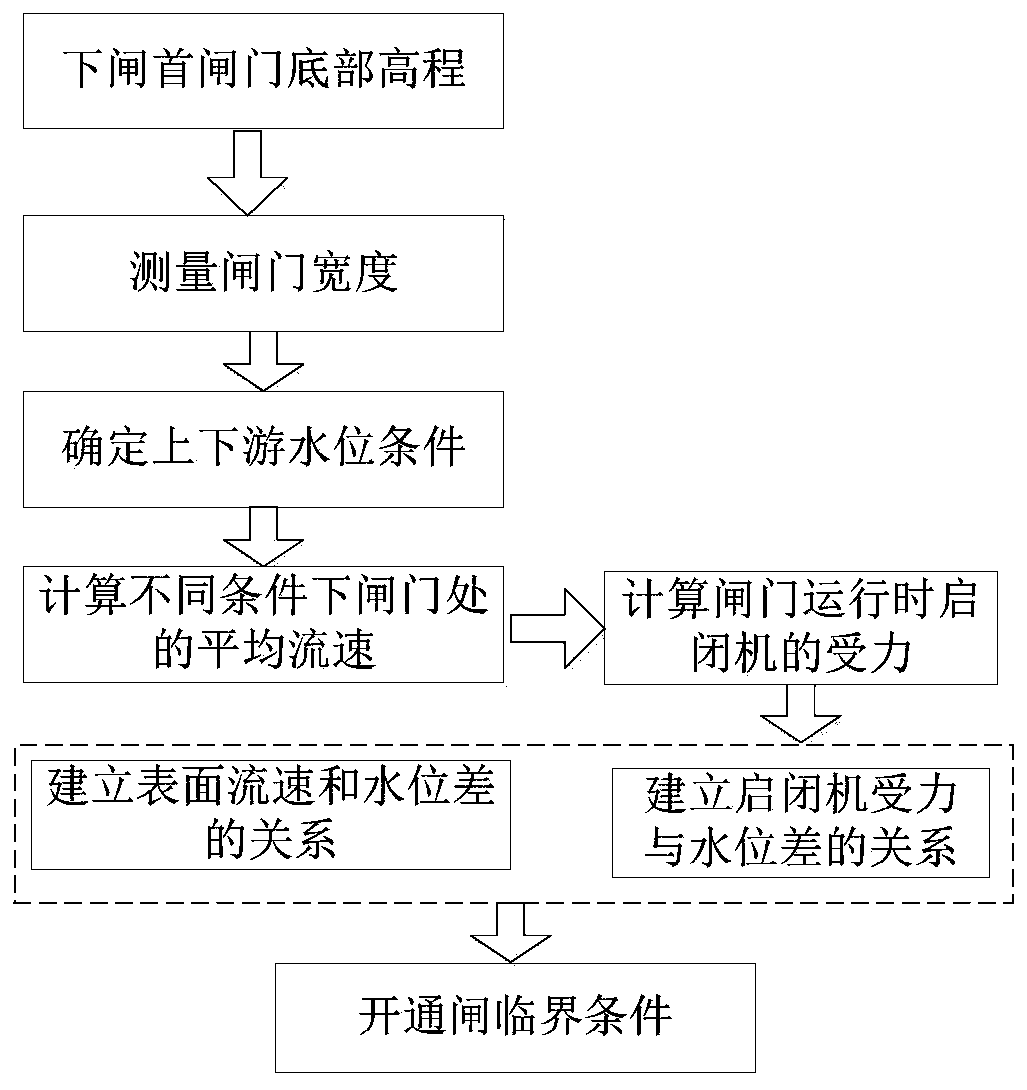Method for determining safe operation condition of gate opening of ship lock in tidal river reach
