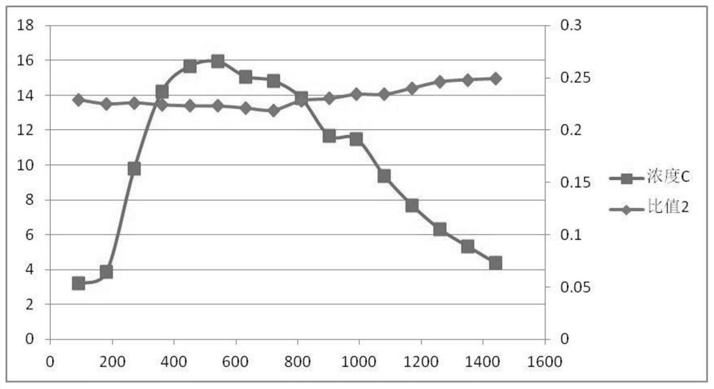 Recycling application of 5 '-AMP and 5'-UMP in nucleotide chromatographic separation