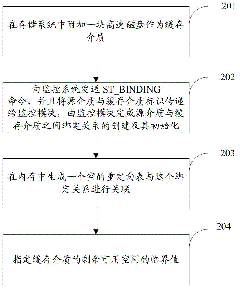 Method for improving speed of storage system data access