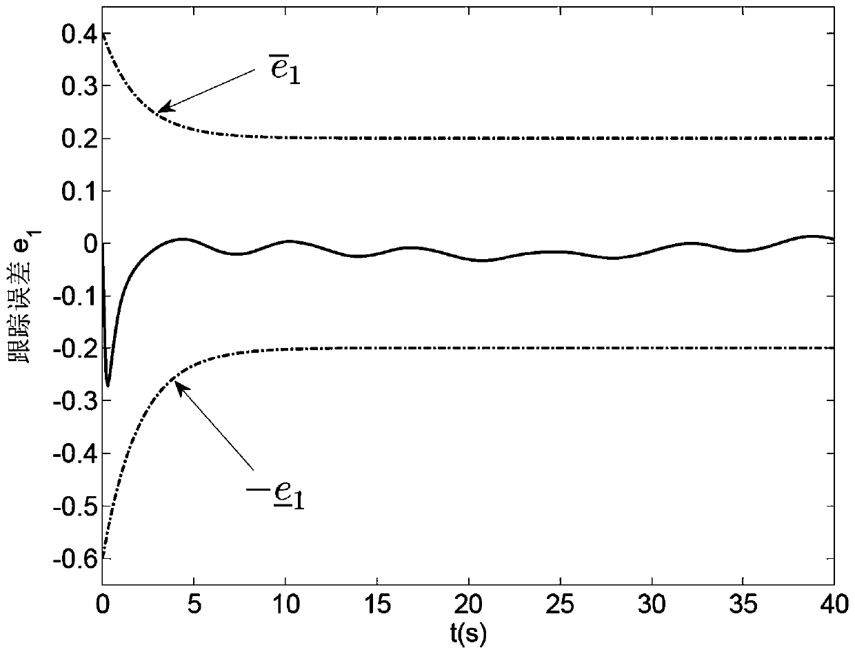 A control method for underactuated surface ships satisfying preset tracking performance