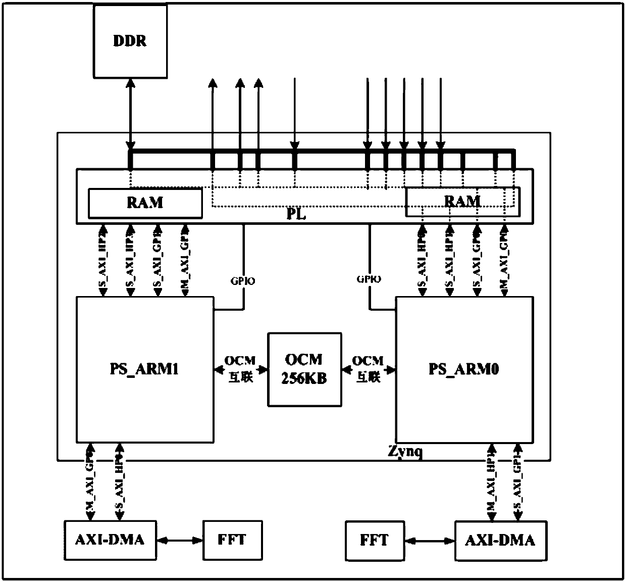 Signal processing architecture transplanting method based on a ZYNQ platform