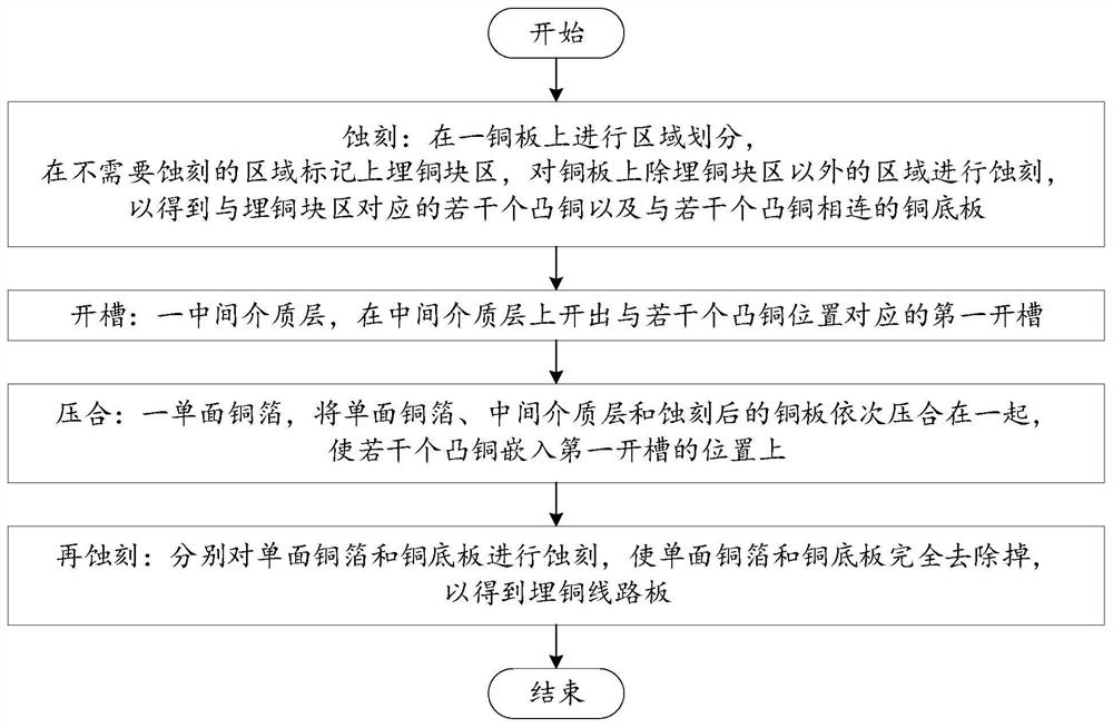 Manufacturing method of copper-embedded circuit board