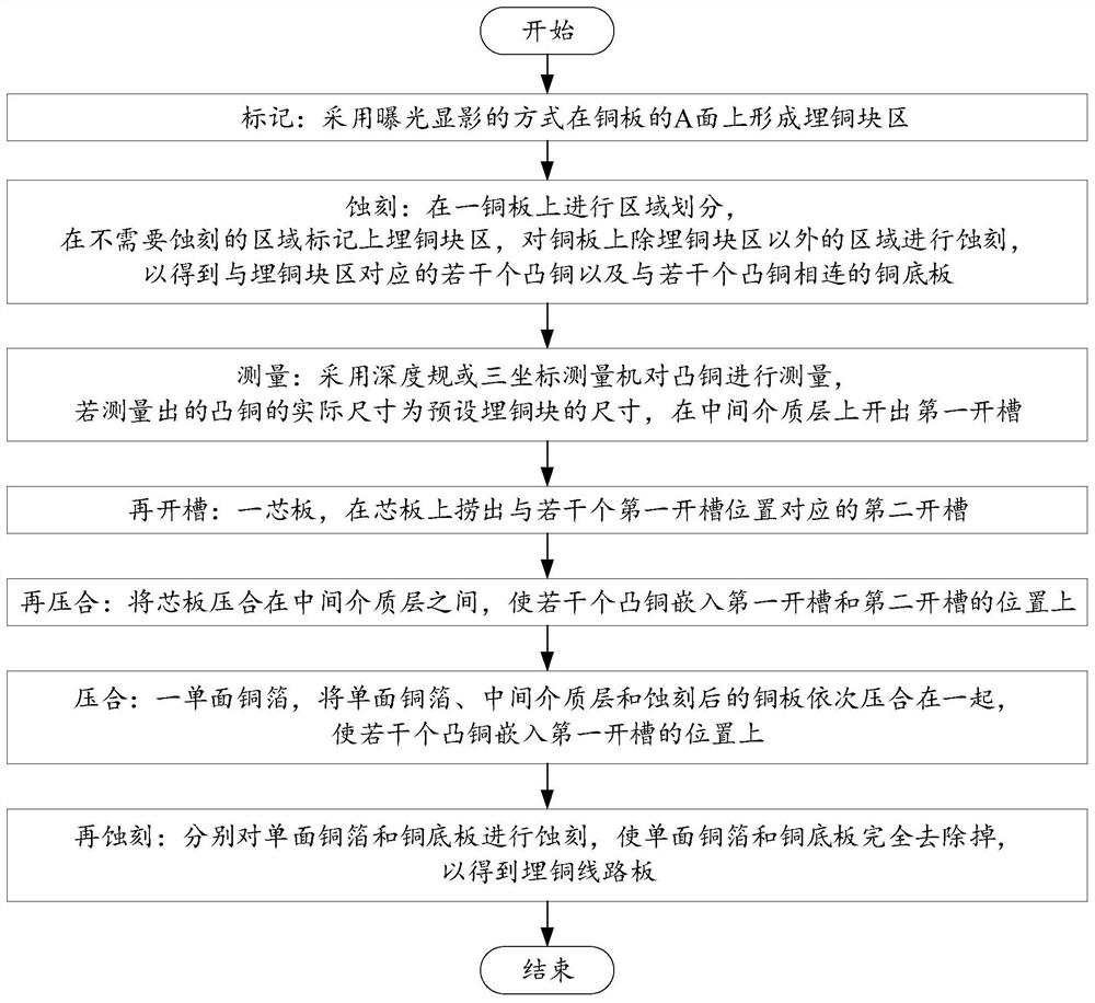 Manufacturing method of copper-embedded circuit board