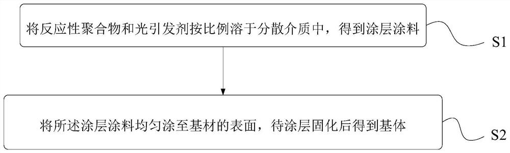 A kind of preparation method of coating material and substrate