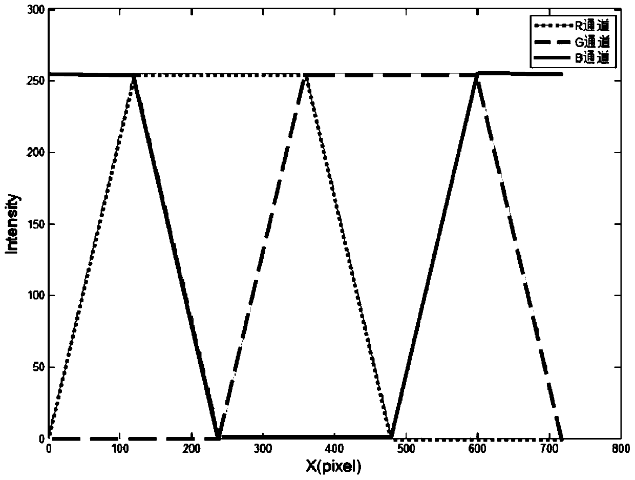 A three-dimensional measurement method and system