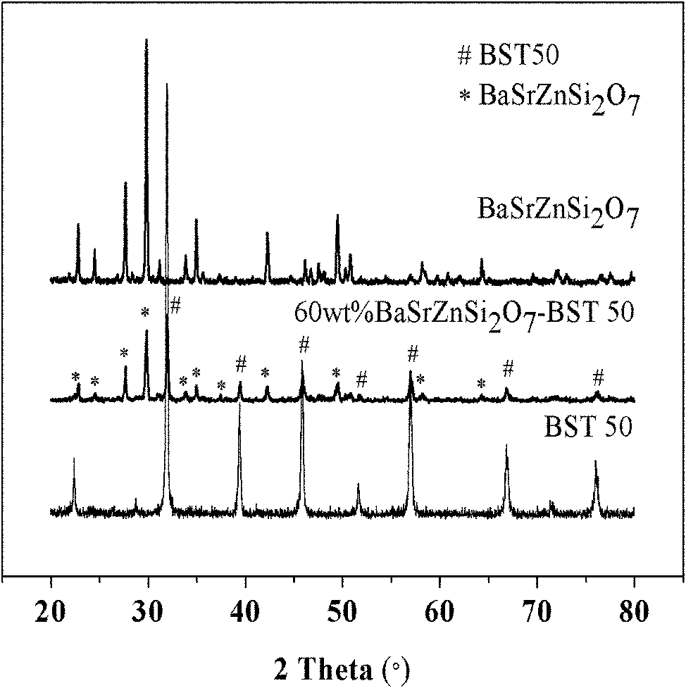 Tunable dielectric barium strontium titanate based composite silicate microwave dielectric material and preparation thereof