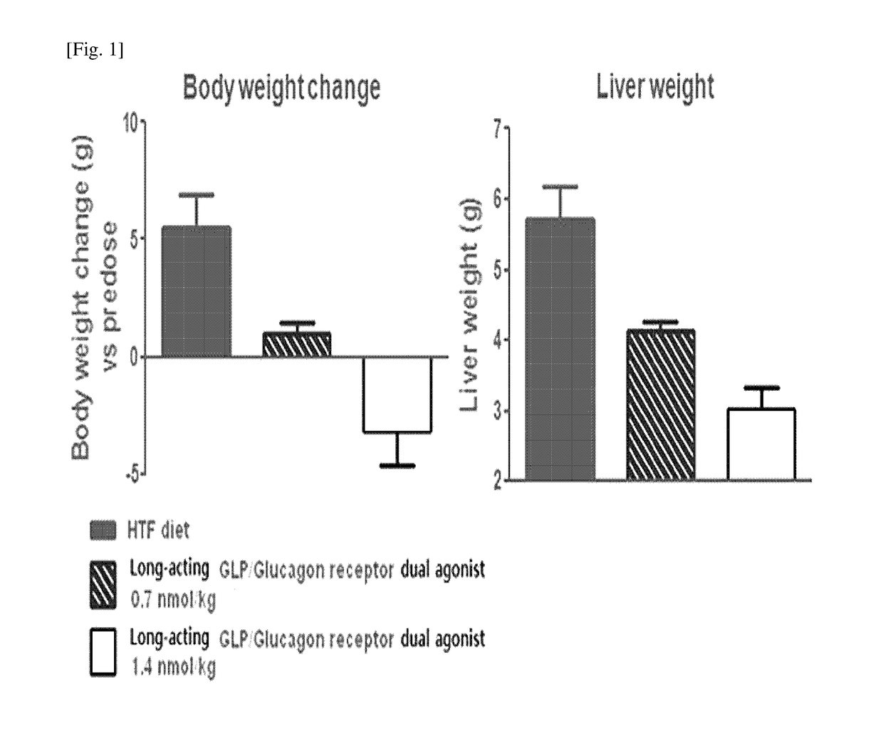 Use of a long acting GLP-1/glucagon receptor dual agonist for the treatment of non-alcoholic fatty liver disease