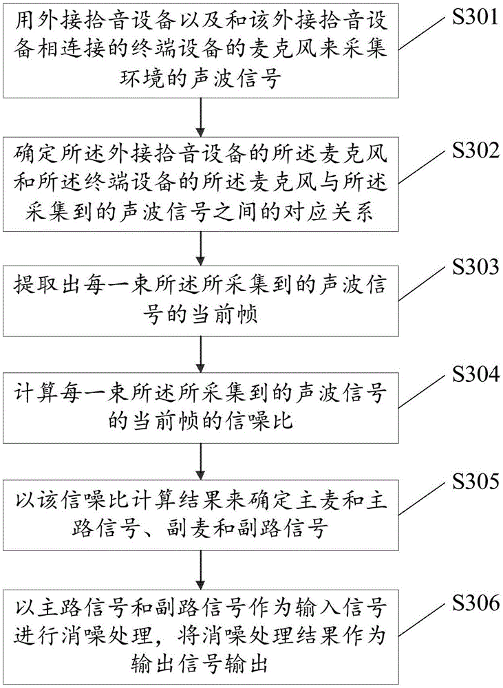 Denoising method and device