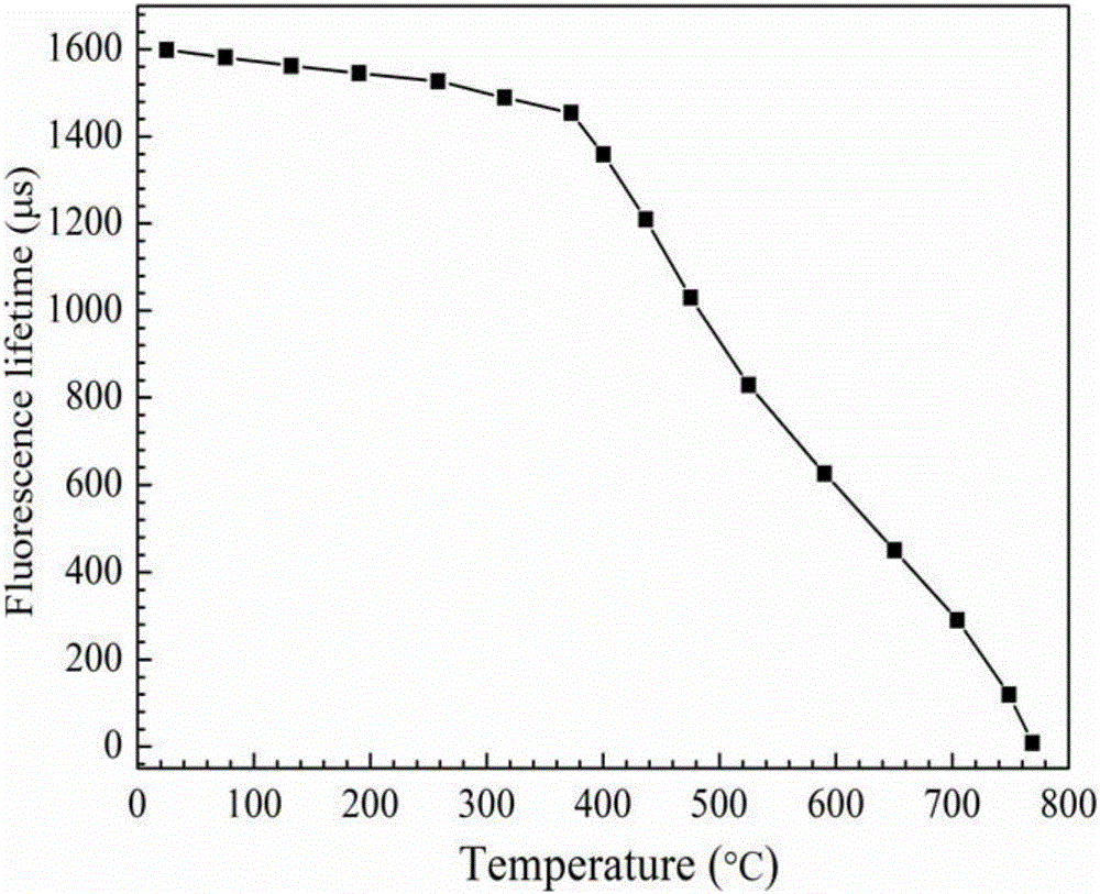 Preparation method and application of temperature sensitive type Y2SiO5:Eu intelligent thermal barrier coating